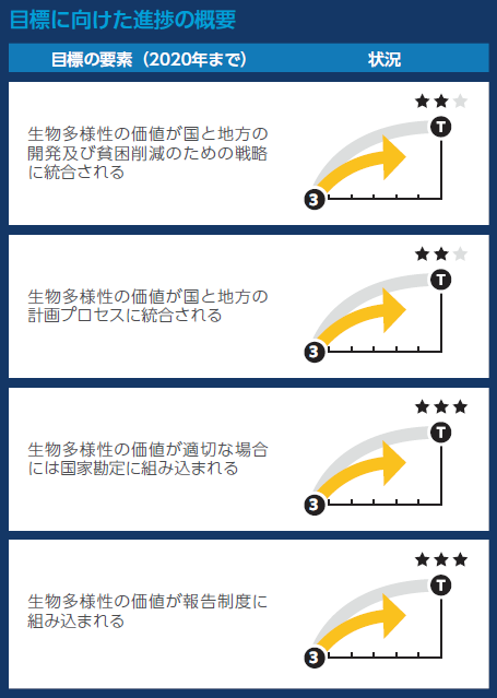 （図１　ターゲット2の要素評価（GBO4 p.36引用）